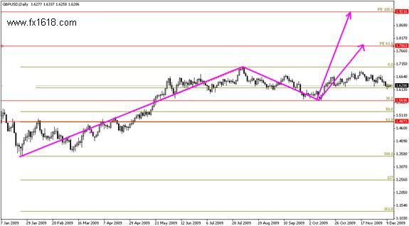 GBPUSD - Annual  Technical Analysis for 2010